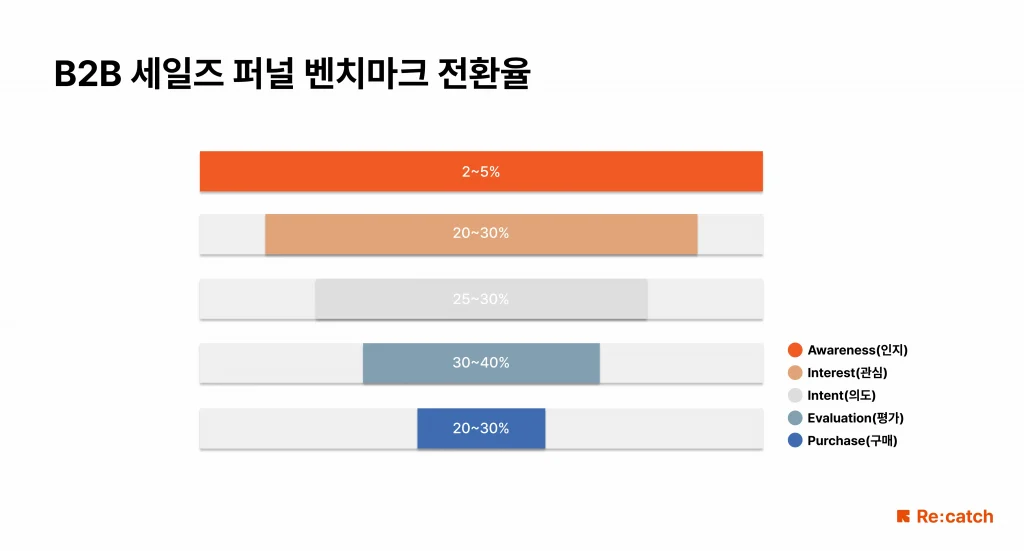 세일즈 퍼널 별로 B2B 기업의 전환율을 표현한 벤치마크 데이터입니다. 인지 단계의 평균적인 전환율은 2~5%, 관심 단계는 20~30%, 의도 단계는 25~30%, 평가 단계는 40~40%, 구매 단계는 20~30% 정도를 차지합니다. 