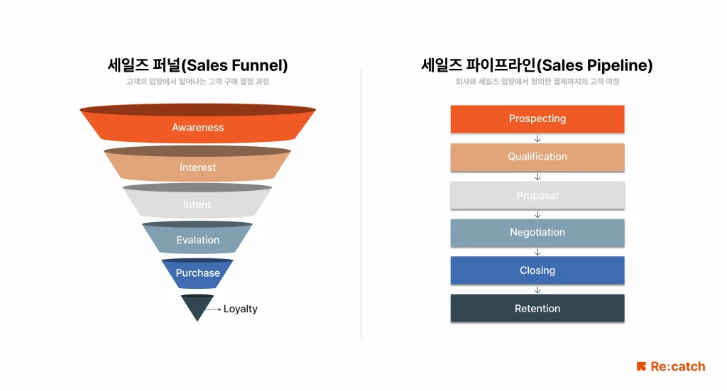 세일즈 퍼널과 세일즈 파이프라인의 차이를 정리한 표입니다. 세일즈 퍼널과 세일즈 파이프라인의 차이는 바로 각 단계를 정의하는 관점의 차이입니다. 세일즈 퍼널은 고객의 행동에, 세일즈 파이프라인은 세일즈맨의 활동에 초점을 두고 있습니다.