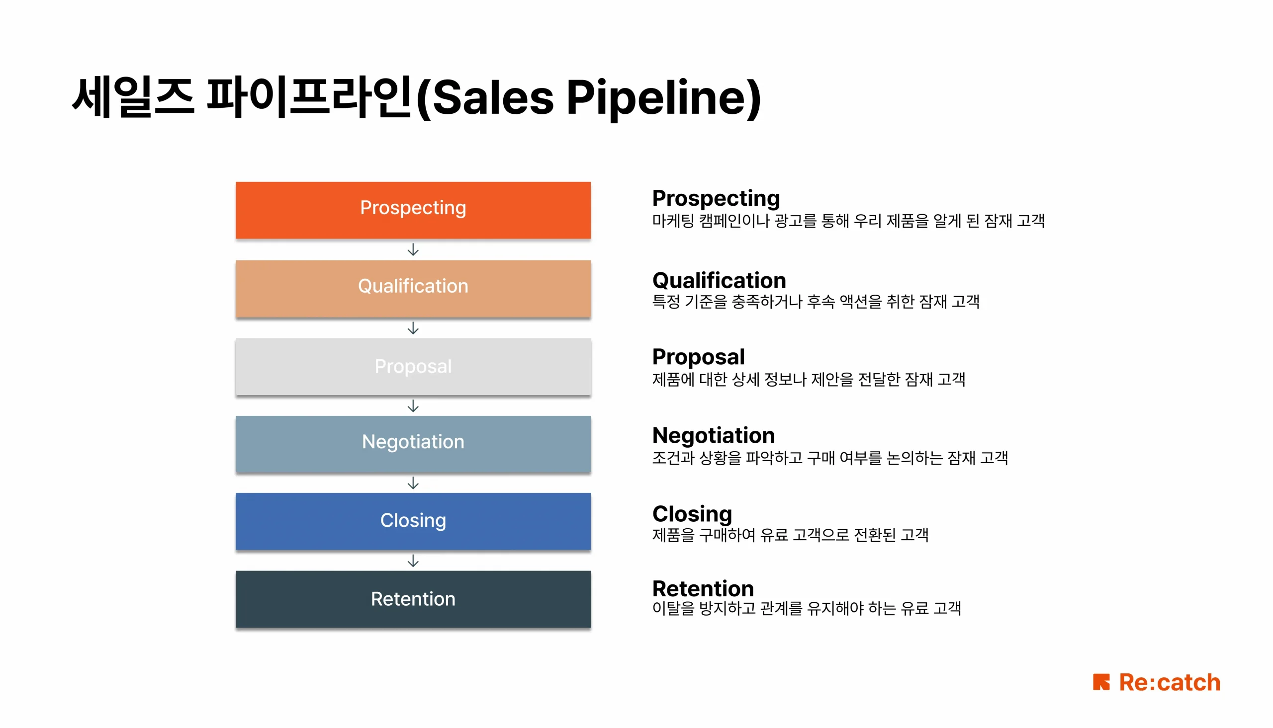 세일즈 파이프라인(Sales Pipeline)은 잠재 고객이 거치는 세일즈 퍼널을 대시보드 형태로 시각화한 자료입니다. 세일즈 파이프라인은 일반적으로 프로스펙팅, 퀄리피케이션, 프로포절, 네고시에이션, 클로징, 리텐션의 단계로 구성되어 있습니다.