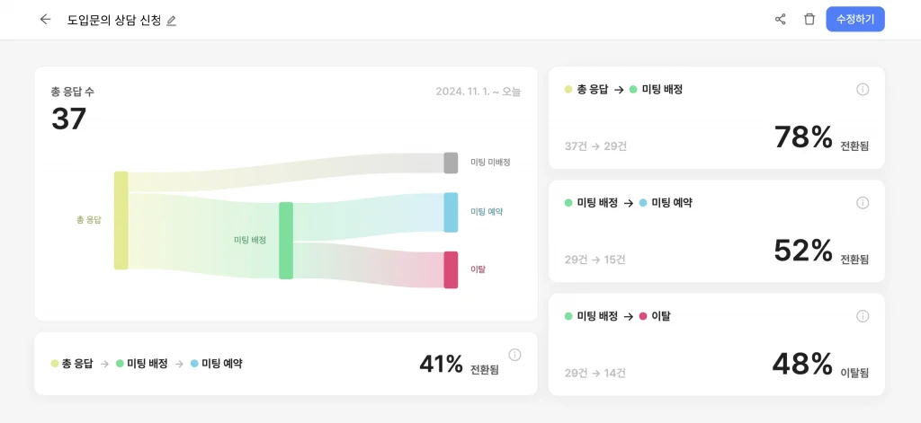 CRM 리캐치 리드라우터와 함께 제공하는 전환율 대시보드 예시이다.