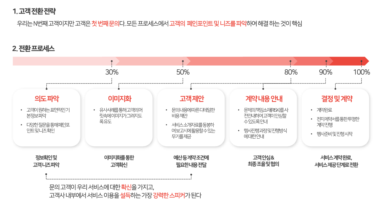 기프트럭이 리캐치를 도입하며 구축한 인바운드 세일즈 프로세스의 예시이다. 기프트럭의 인바운드 세일즈 프로세스는 의도파악, 이미지화, 고객 제안, 계약 내용 안내, 결정 및 게약 단계로 구성되어 있다.