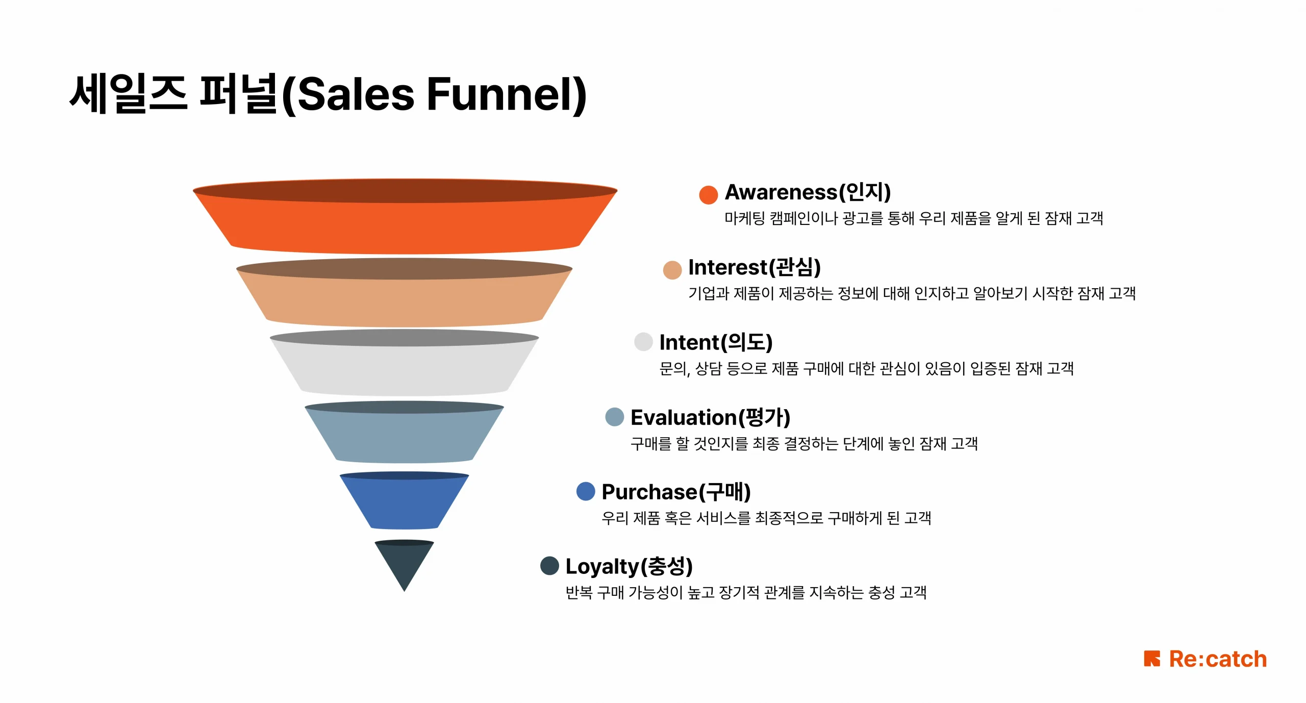 세일즈 퍼널(Sales Funnel)이란 고객이 제품을 인지하고 실제 구매하기까지 거치는 구매 결정 과정을 깔대기 모양으로 표현한 것을 말합니다.