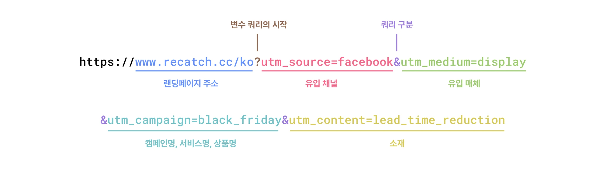 UTM 생성 예시이미지입니다. 랜딩 페이지 주소, 유입 채널, 유입 매체, 캠페인명, 소재를 구분하고 있는 모습입니다.