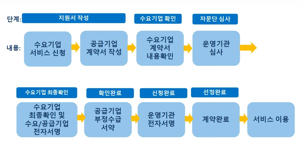 클라우드 바우처 수요기업 서비스 신청 매뉴얼