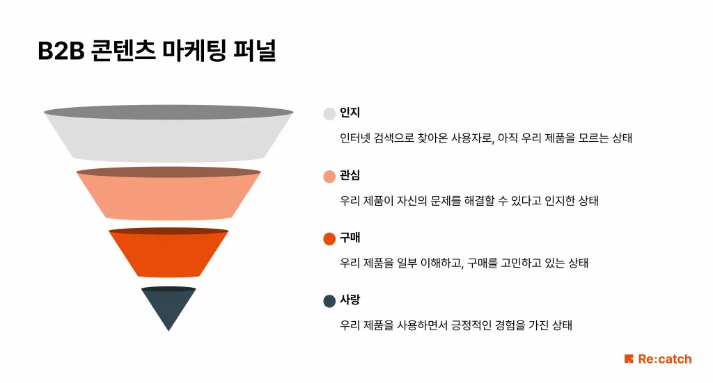 리캐치가 정의하는 B2B 콘텐츠 마케팅 퍼널로 인지, 관심, 구매, 사랑 네 단계로 구성되어 있어요. 인지는 우리 제품을 모르는 상태, 관심은 우리 제품을 인식한 상태, 구매는 제품 구매를 고민하는 상태, 사랑은 제품에 대한 긍정적인 경험을 가진 상태를 의미해요. 