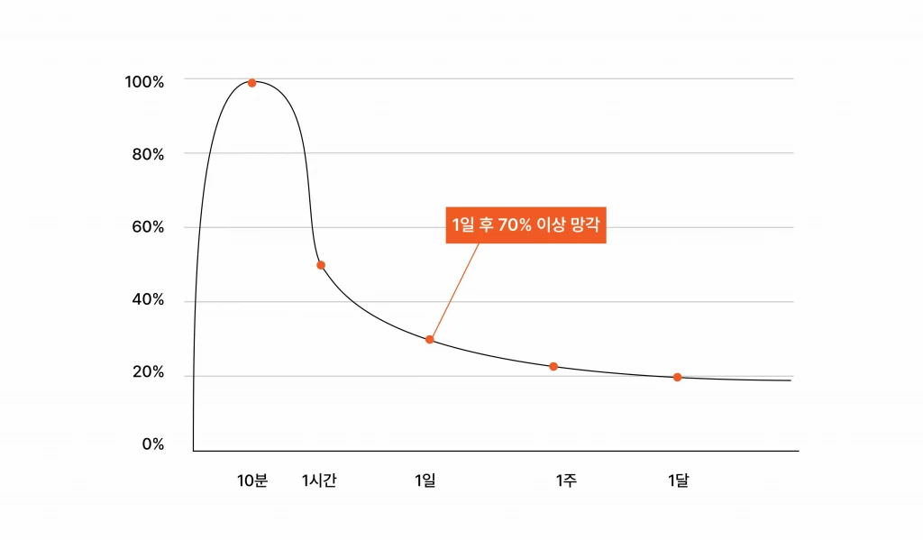 에빙하우스의 기억망각곡선이다. 세일즈 미팅 이후 고객은 빠르게 많은 것을 잊어버릴 확률이 높기 때문 B2B 세일즈라면 꾸준한 고객 관리를 위해 팔로업 해야한다는 근거이다.