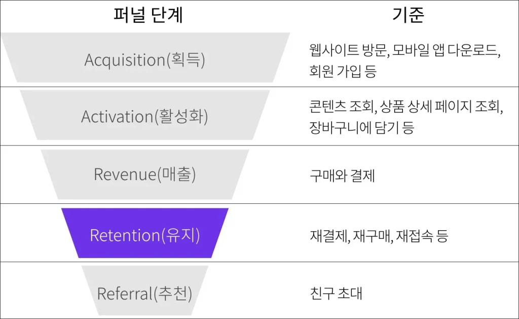 충성고객을 확보하기 위한 전략으로 리텐션 지표를 확인 할 것을 제안하며  첨부된 AARRR 퍼널의 이미지.