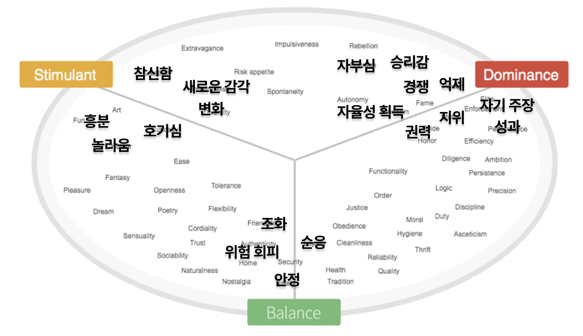 웹사이트 기획 시 참고할 수 있는 LIMBIC 림빅 프레임워크의 예시입니다. 크게 '지배', '자극', '균형' 3가지로 사람 유형을 구분하고 그에 따른 키워드를 나열한 이미지입니다.