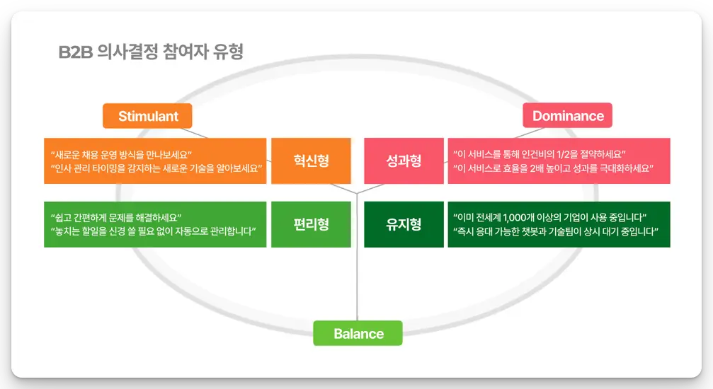 B2B 의사결정자들을 설득하는 홈페이지 제작을 위해 LIMBIC 림빅 프레임워크에 맞춰 메시지를 제작하는 것이 좋습니다. 크게 성과형, 혁신형, 편리형, 유지형으로 페르소나를 나누어 그에 맞는 문구를 예시로 작성한 이미지입니다.