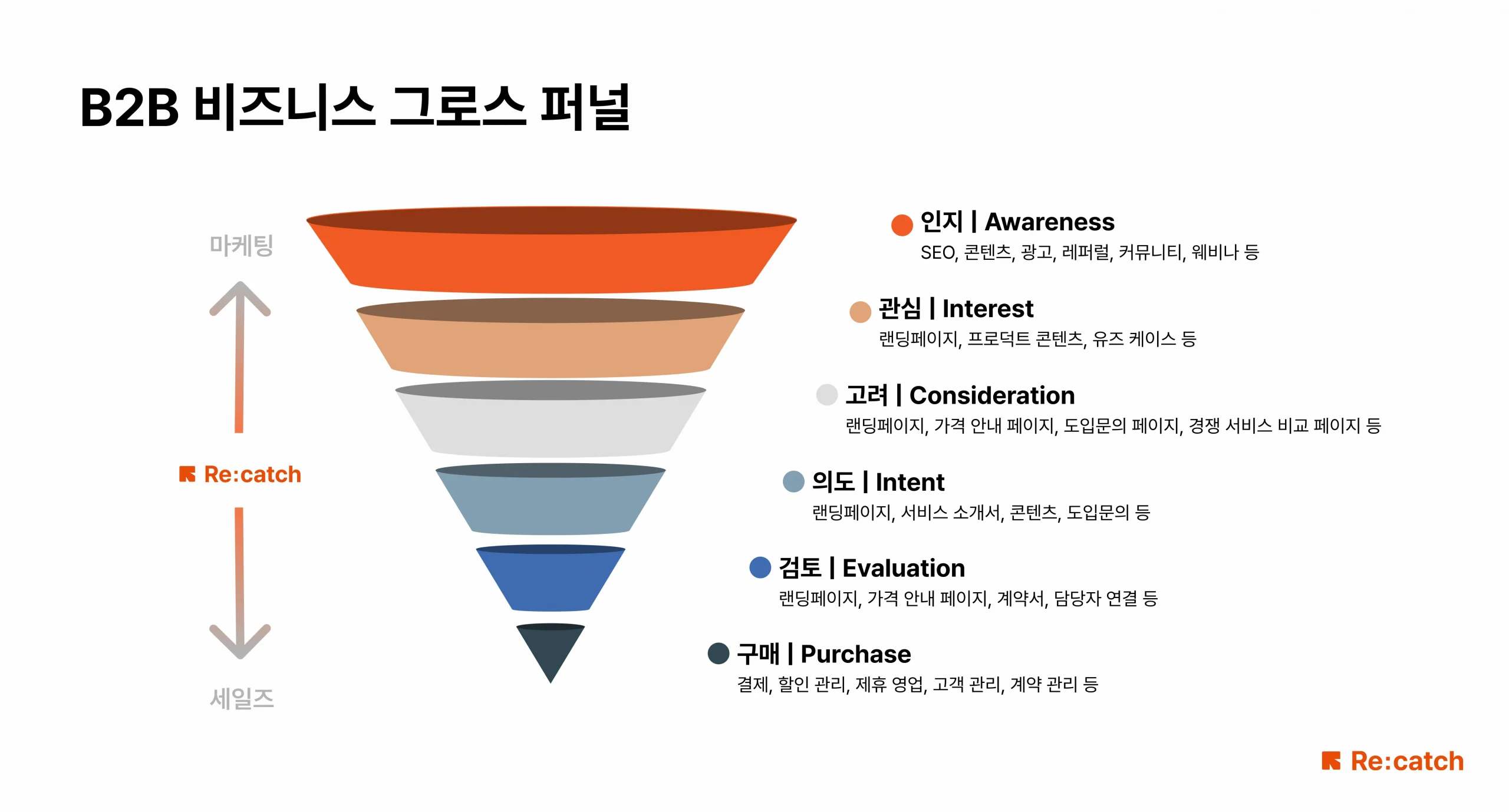 B2B 비즈니스 마케팅 세일즈 그로스 퍼널 6단계입니다. 인지, 관심, 고려, 의도, 검토, 구매 6단계로 구성되어 있습니다.