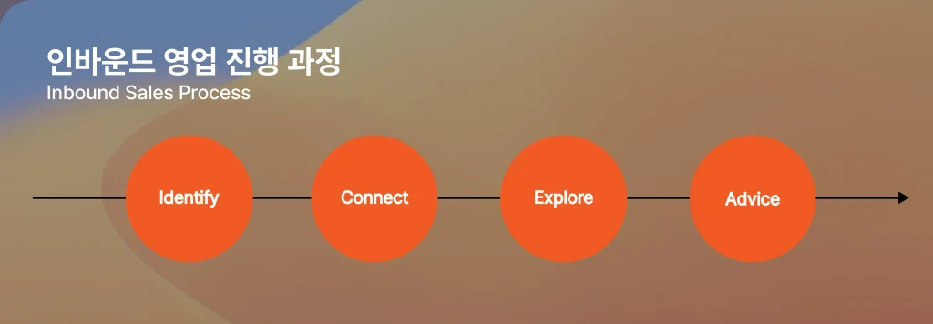 인바운드 영업 진행 과정을 설명하고 있는 그림으로, 'Identify, Connect, Explore, Advice'로 이어진다.