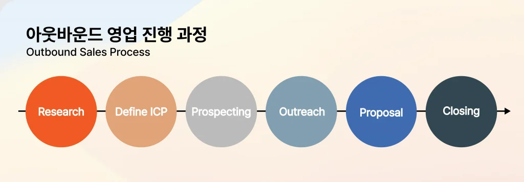 아웃바운드 영업 진행 과정, 아웃바운드 전략 실행과정을 나타낸 그림으로, Research, Define ICP, Prospecting, Outreach, Proposal, Closing 순으로 이어져 있다.