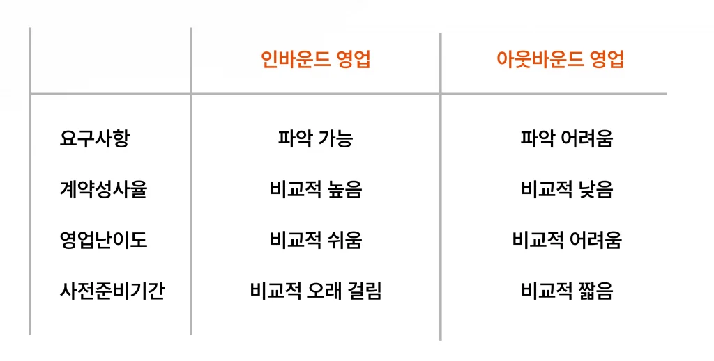 인바운드 아웃바운드 영업의 차이점을 표를 통해 요구사항과 계약성사율, 영업난이도로 나누어 각각 설명하고 있다.