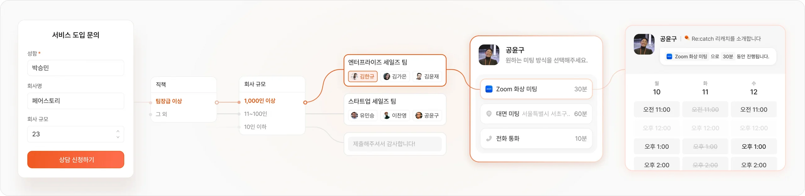 리캐치 인바운드 기능을 설명하는 이미지입니다. 서비스 도입 문의에서 미팅까지의 과정을 보여주고 있습니다.