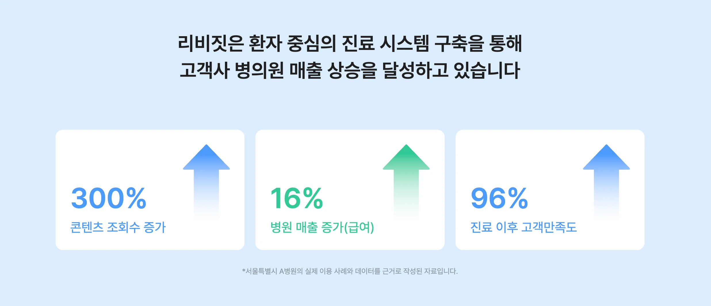 리비짓 서비스 도입 효과를 설명하는 이미지입니다. "리비짓은 환자 중심의 진료 시스템 구축을 통해 고객사 병의원 매출 상승을 달성하고 있습니다"라고 기재되어 있습니다.