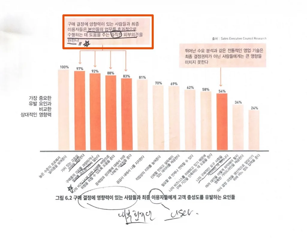 B2B 영업 전략 중 하나인 '챌린저 세일' 동명 책에 첨부된 '구매 결정에 영향력이 있는 사람들과 최종 이용자들에게 고객 충성도를 유발하는 요인들' 그래프이다.