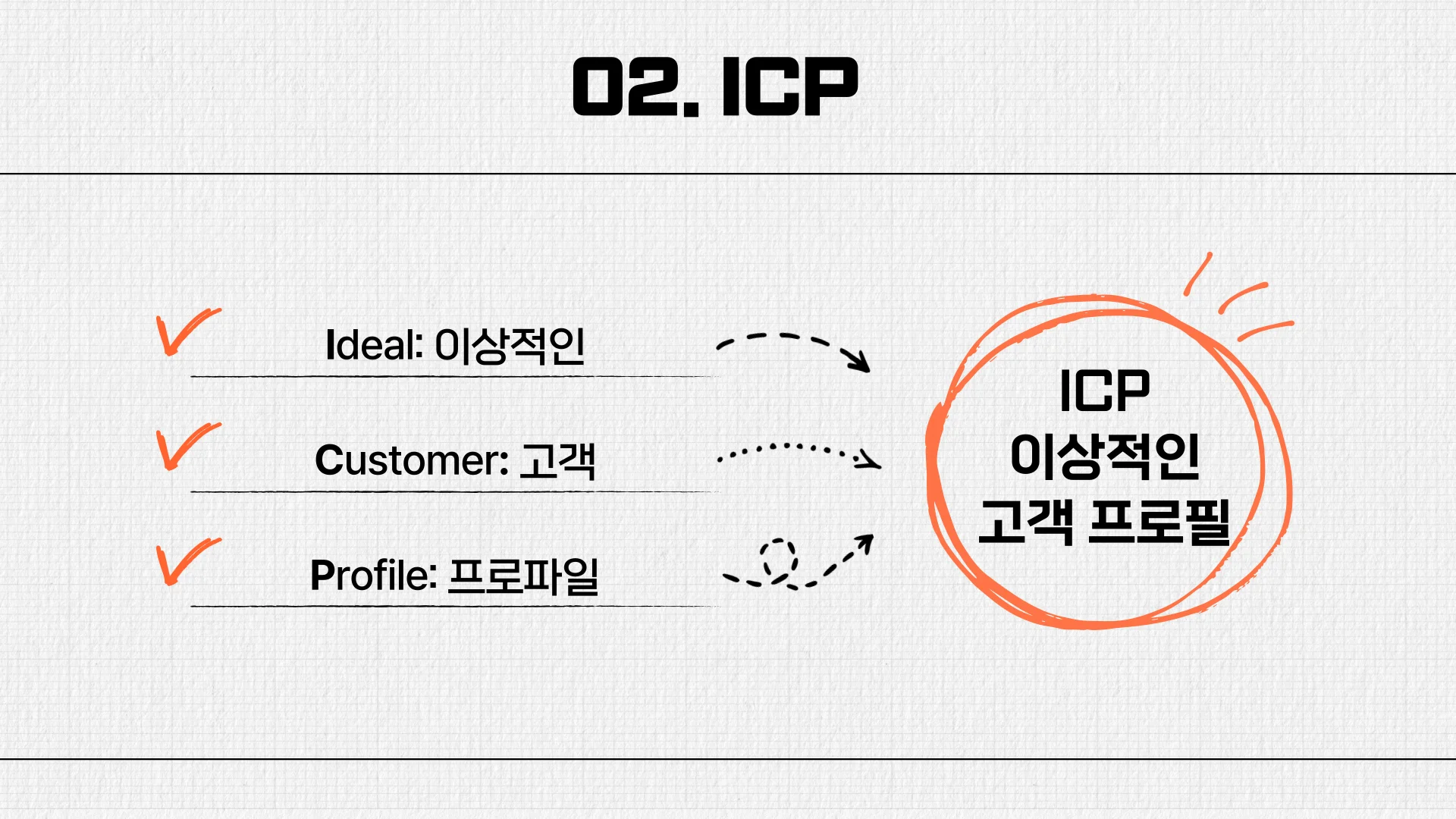 2024 리캐치 B2B마케팅 능력고사 문제: ICP란 이상적인 고객 프로파일을 의미합니다. 