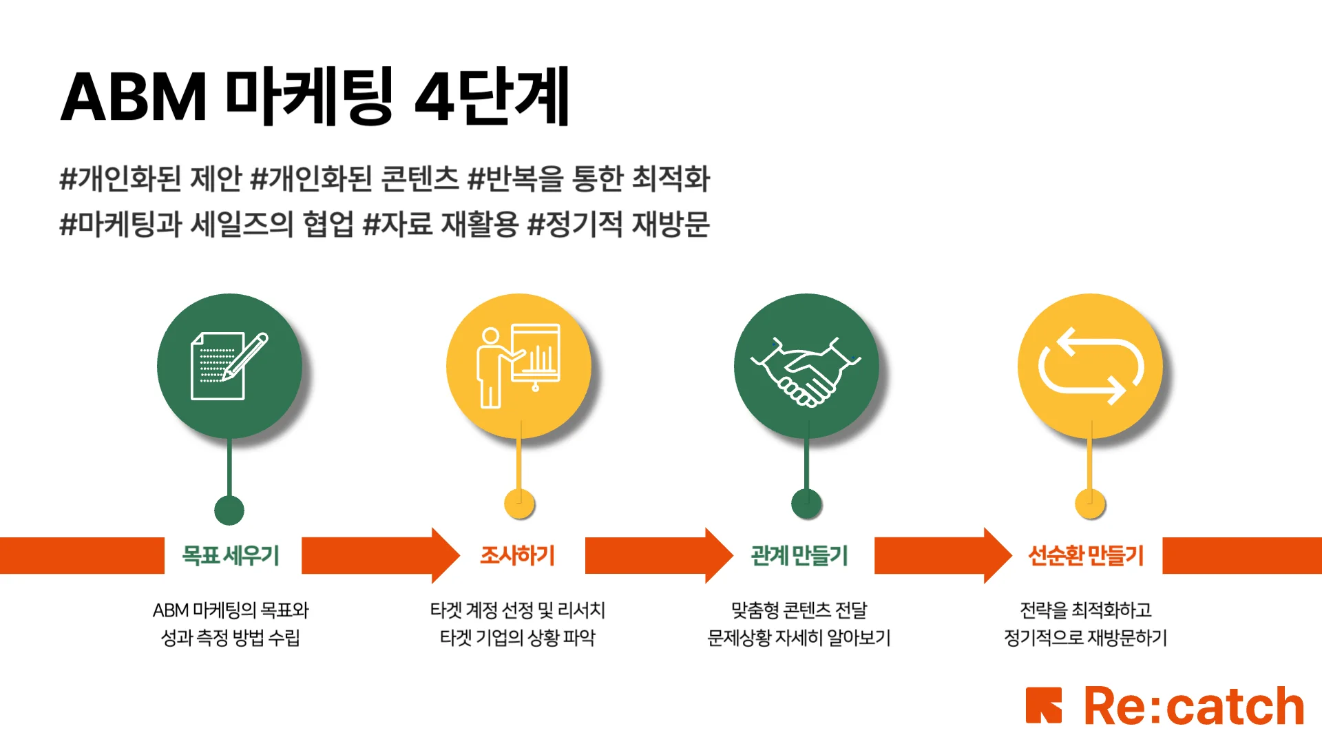 ABM 마케팅의 4단계를 설명하는 이미지입니다. ABM 마케팅의 첫 번째 단계는 목표를 세우는 것, 두번째는 조사하는 것, 세 번째는 관계를 만 드는 것, 마지막은 선순환을 만드는 것입니다.