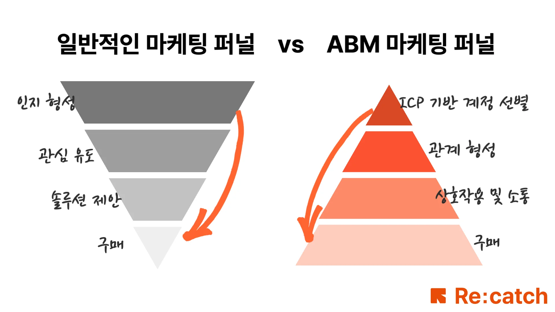 기존의 마케팅 퍼널 대비 ABM 마케팅 퍼널의 차이를 설명하는 이미지입니다. 전통적인 마케팅 퍼널이 인지 형성, 관심 유도, 솔루션 제안, 구매의 순서라면 ABM 마케팅은 ICP 기반 계정 선별, 관계 형성, 상호작용 및 소통, 구매 순서로 진행됩니다.