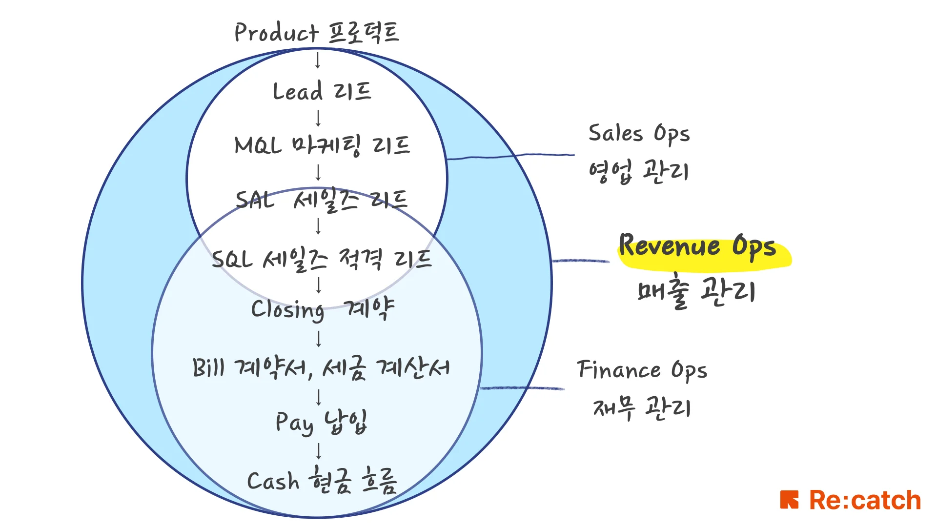 Sales Ops와 다른 RevOps의 역할, RevOps는 프로덕트, 리드, 마케팅 리드, 세일즈 리드, 세일즈 적격 리드, 계약, 계약서, 세금 계산서, 납입, 현금 흐름으로 이어지는 퍼널에서 Sales Ops, Finanace Ops를 모두 아우르는 역할을 합니다.