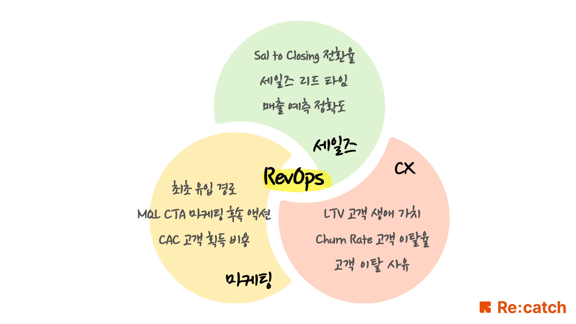 RevOps가 봐야할 주요 지표를 모은 이미지입니다. 세일즈 측면에서는 전환율, 리드 타임, 몌출 예측 정돡도를 마케팅 차원에서는 최초 유입 경로, 후속 액션, 고객 획득 비용을, CX 차원에서는 LTV, 이탈율, 고객 이탈 사유를 트래킹합니다.