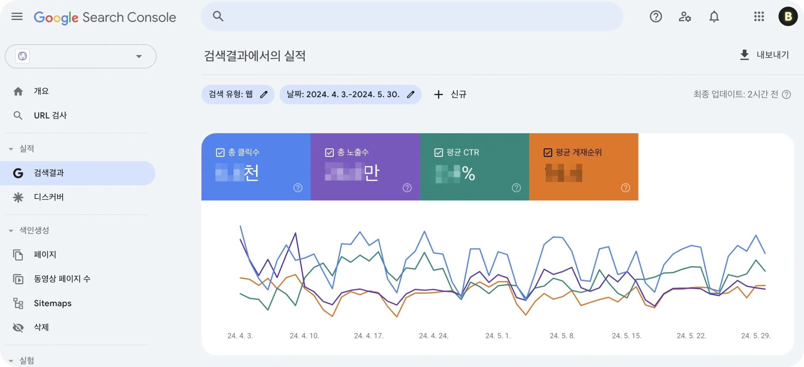 구글 서치콘솔에서 검색엔진 실적을 확인할 수 있는 보고서입니다. 총 클릭수, 총 노출수, 평균 CTR, 평균 게재순위를 보여줍니다.