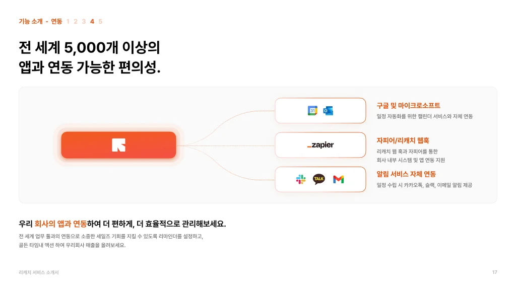 SaaS형 CRM 리캐치의 연동성을 설명하는 이미지입니다. CRM 리캐치는 5,000여개 이상의 앱과 연동이 가능합니다. 연동 가능한 앱으로는 구글 및 마이크로소프트, 자피어, 웹훅, 슬랙, 카카오톡, 메일이 있습니다.