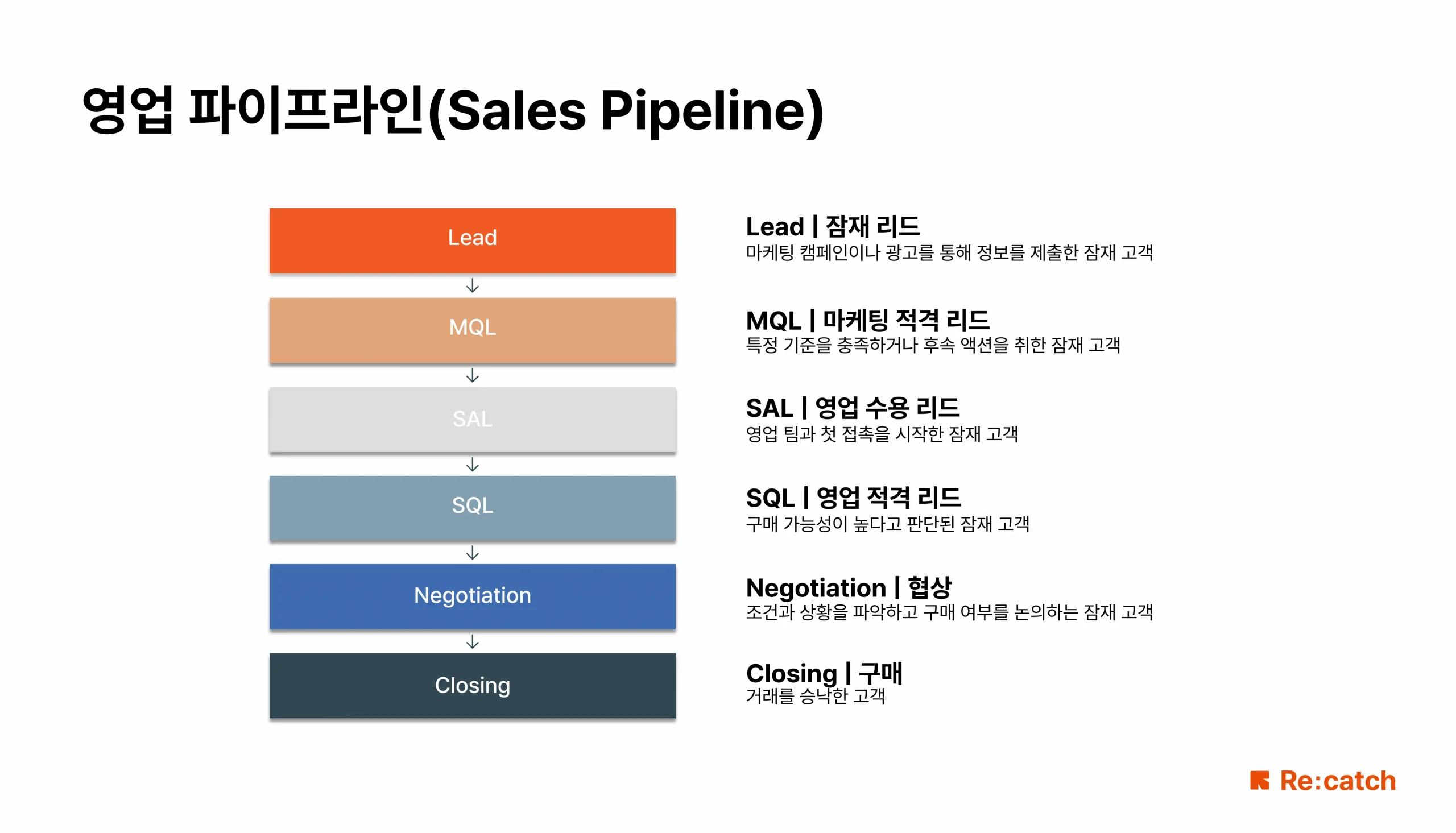 영업 파이프라인 6단계를 소개하는 이미지입니다.Lead, MQL, SAL, SQL, Negotiation, Closed 6단계로 나누어져 있습니다.