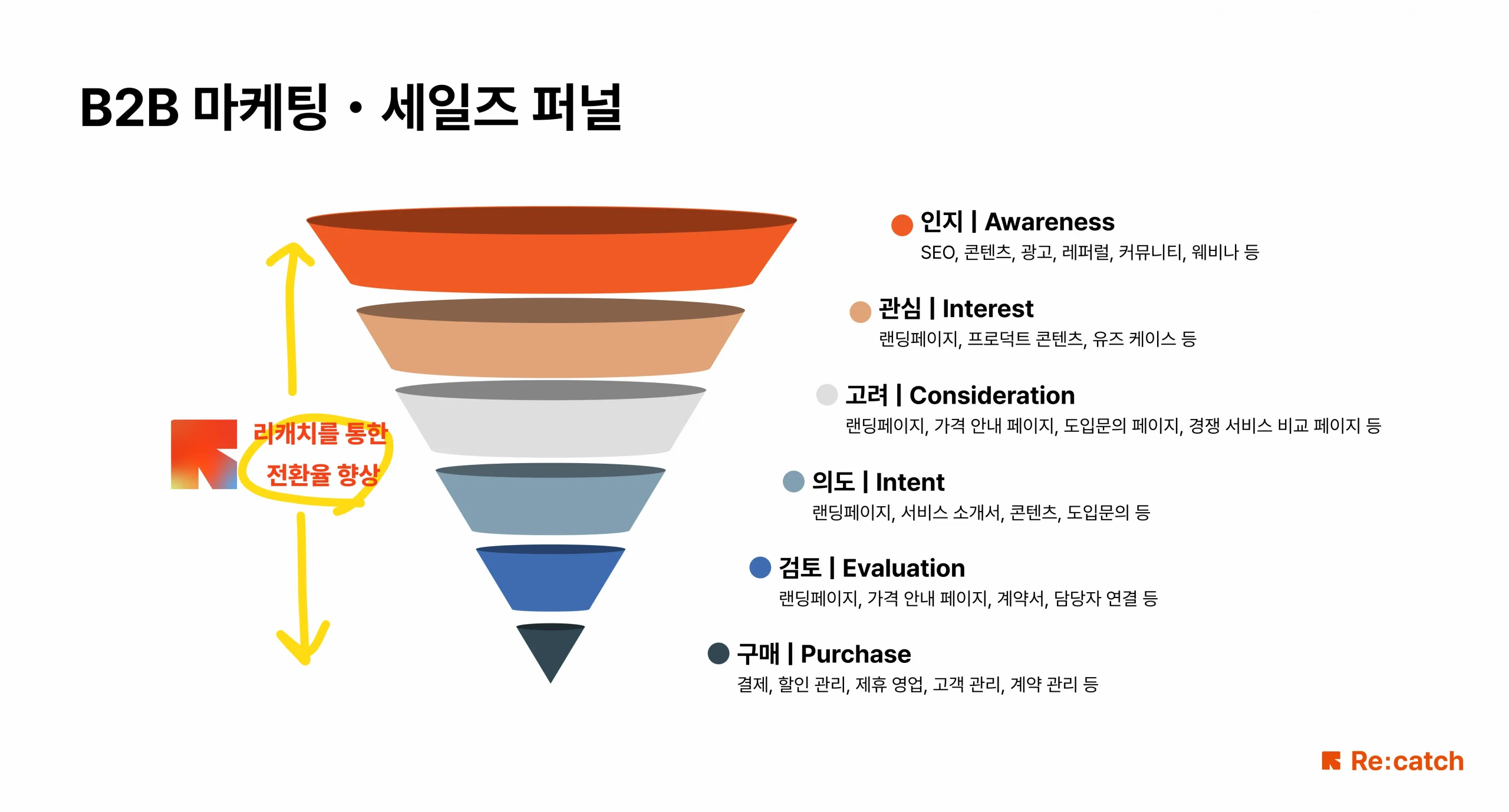 B2B 마케팅 퍼널, 세일즈 퍼널을 설명하는 이미지입니다. 인지, 관심, 고려, 의도, 검토, 구매의 단계로 B2B 마케팅, 세일즈 퍼널을 구분합니다.