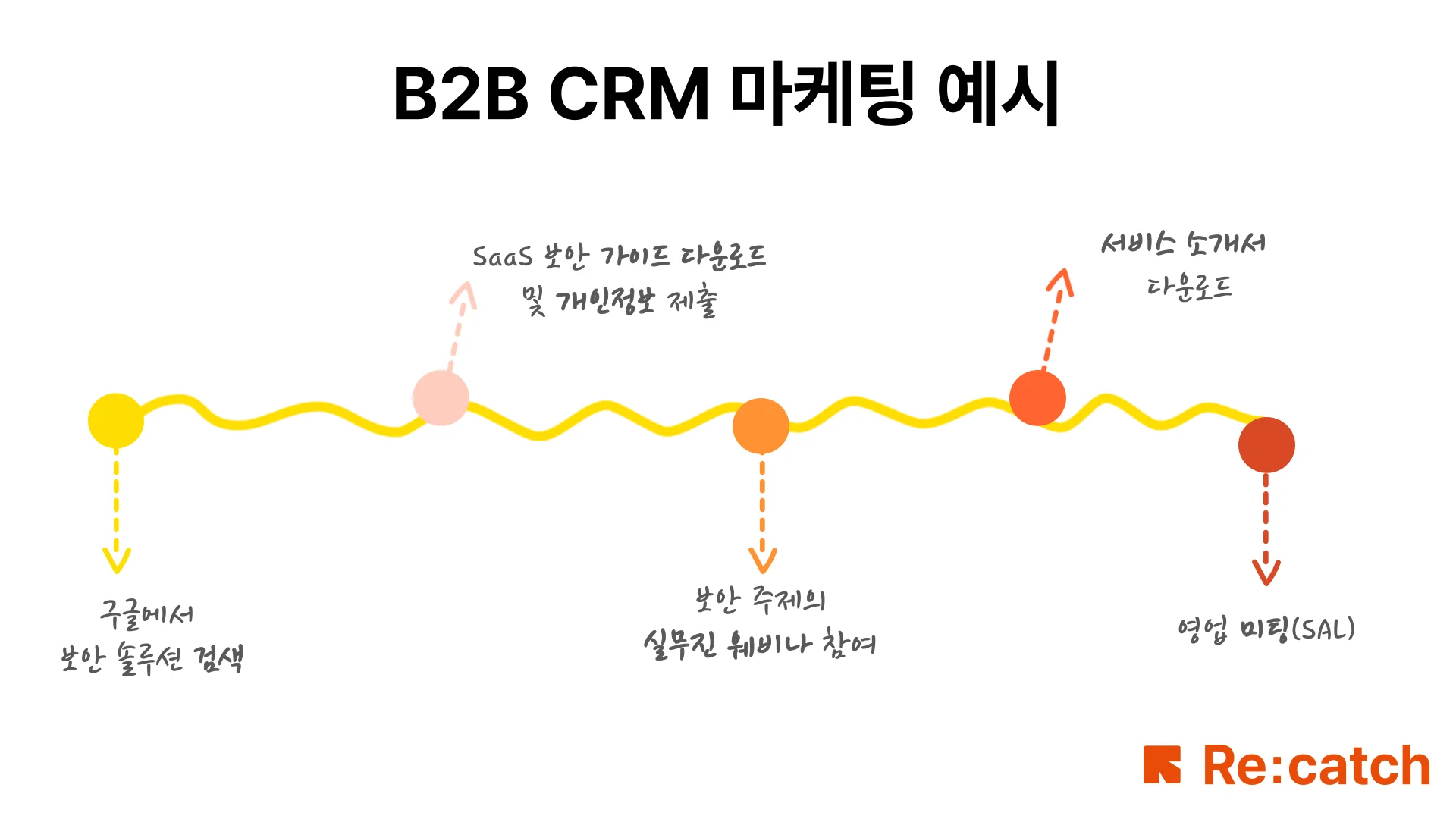 일반적인 B2B CRM 마케팅에서 고객의 여정을 설명하는 이미지입니다. 검색, 가이드 다운로드, 웨비나 참여, 서비스 소개서 다운로드, 영업 미팅의 과정으로 구성되어 있습니다.