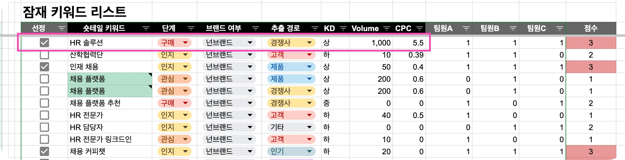 키워드 템플릿을 이용해 키워드를 리서치하는 방법을 보여주는 이미지입니다. 키워드 단계, 브랜드 여부, 추출 경로, 난이도, 검색량, CPC를 체크하고 있는 모습이에요.