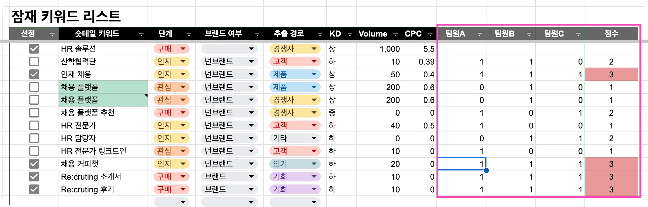 마케팅 키워드 스코어링 방법을 보여주는 이미지입니다. 여러 팀원들이 돌아가며 키워드에 대해서 점수를 부여하고 있어요.