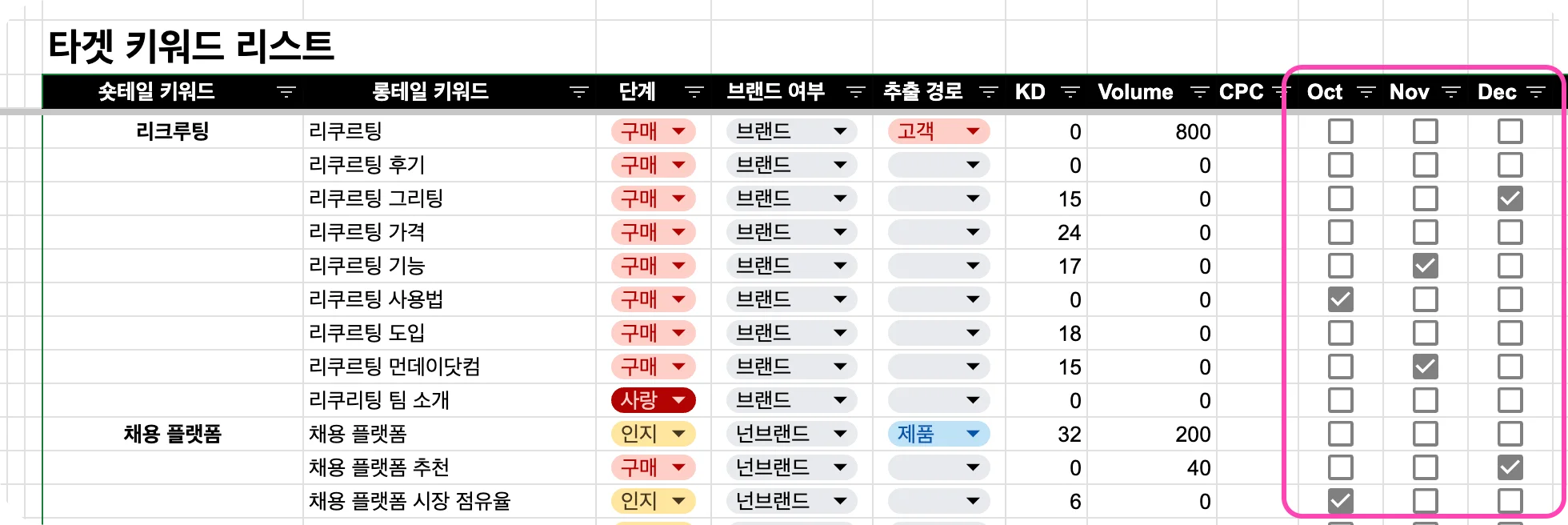 키워드 분석 템플릿에서 타겟 키워드를 실제 활동에 반영했는지 체크하는 란을 보여주고 있습니다.