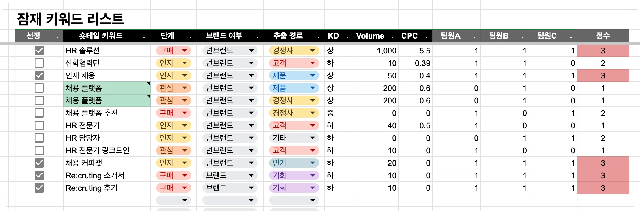 잠재 키워드 리스트 템플릿 이미지입니다. 숏테일 키워드, 단계, 브랜드 여부, 추출 경로 등이 표시되어 있어요.