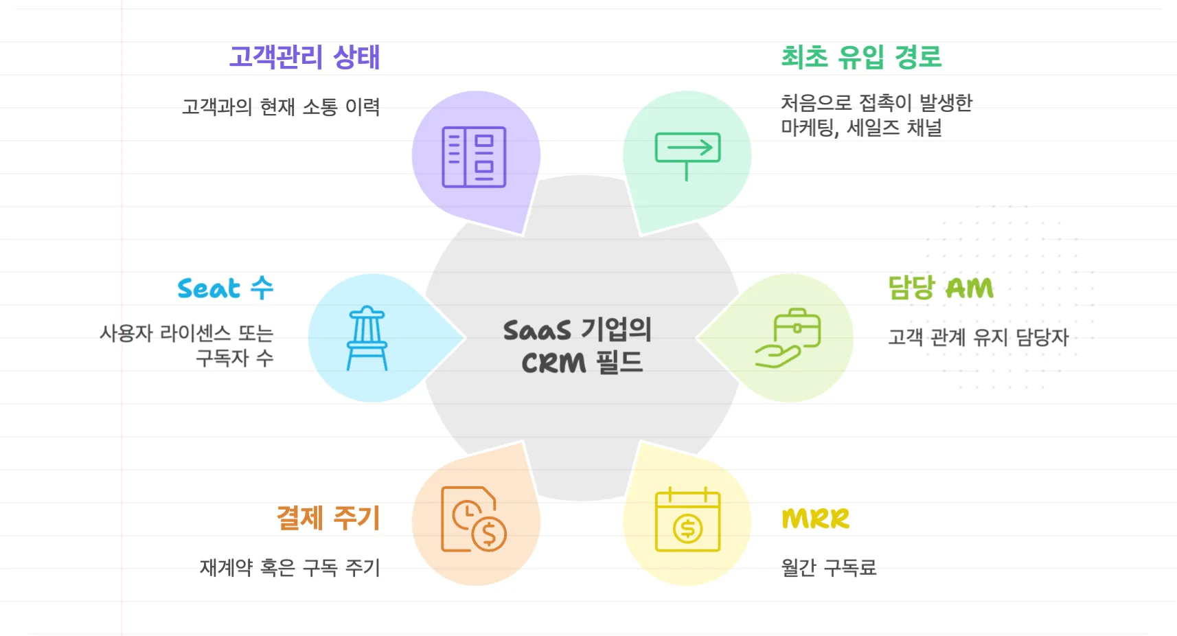 SaaS 기업의 CRM 필드 예시 이미지입니다. 고객 관리 상태, Seat 수, 최초 유입 경로, 담당 AM, MRR, 결제 주기 등을 입력해요. 