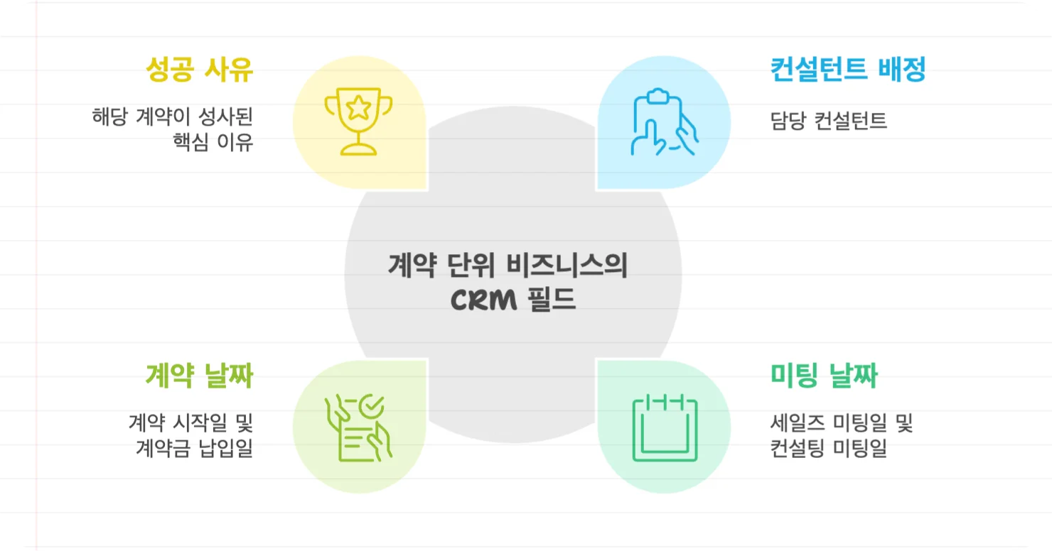 계약 단위 비즈니스의 CRM 필드 예시입니다. 담당 컨설턴트, 미팅 날짜, 성공 사유, 계약 날짜 등을 표시합니다.