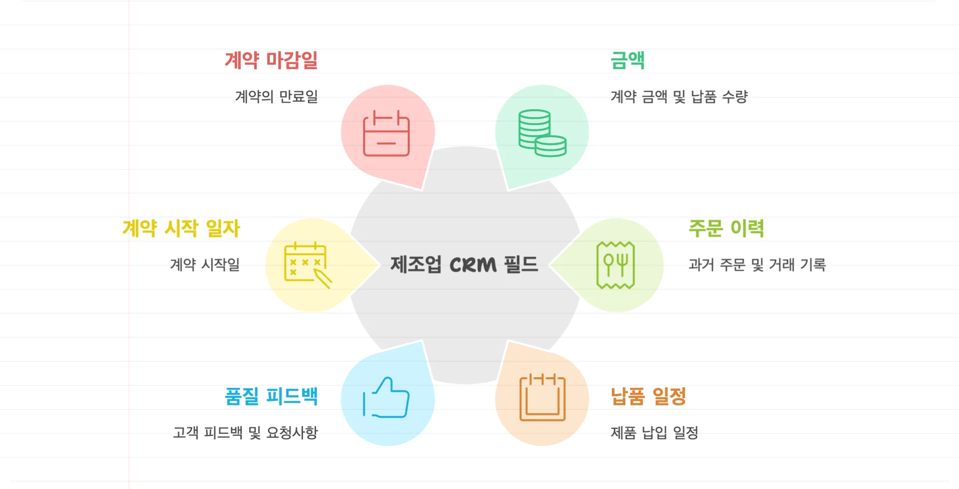 컨설팅, 계약 기반 비즈니스의 CRM 필드 설정 예시입니다. 계약 마감일, 금액, 계약 시작 일자, 주문 이력, 납품 일정 등을 기록해요. 