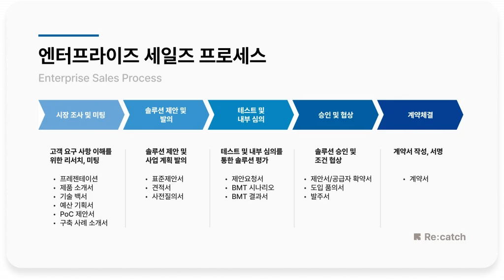 엔터프라이즈 세일즈 프로세스, 대기업 영업 과정을 나타낸 장표 이미지다.