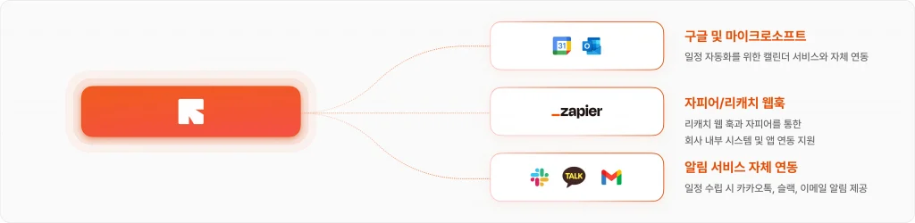 CRM 리캐치는 자피어, 스티비 등 전 세계의 5,000개 툴과 연동할 수 있음을 나타낸 이미지다.