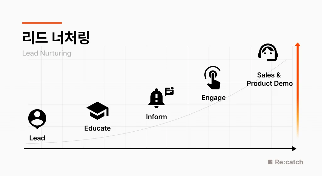 리드 너처링, lead nurturing의 과정을 시각화하여 나타낸 자료이다.