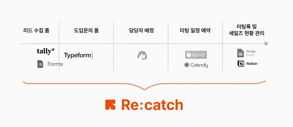 마케팅 세일즈 CRM 리캐치는 세일즈 인바운드 퍼널을 개선하는 툴로, 퍼널별로 사용되는 여러 개의 툴을 통합할 수 있다.