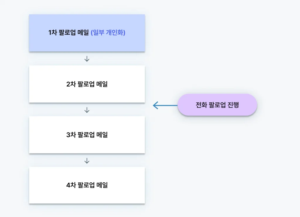 박람회 팔로업을 위한 이메일 시퀀스 예시를 간략화한 버전이다. 총 네 차레의 메일과 한 차례의 전화 팔로업으로 구성되어 있다.