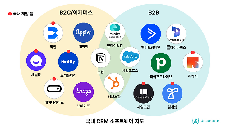 국내 CRM 솔루션을 B2C와 B2B로 구분한 이미지다.