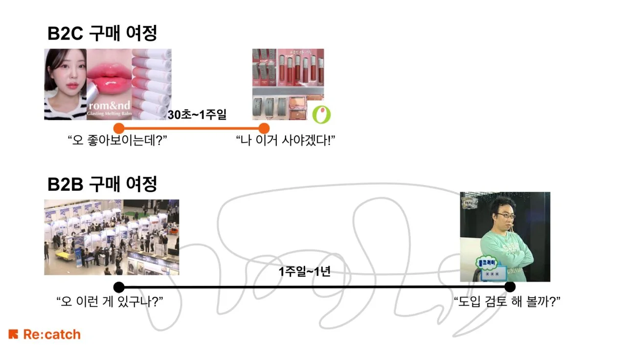 B2C와 B2B의 구매 여정 차이를 보여주는 비교 이미지입니다. 상단에는 B2C 구매 여정이 묘사되어 있는데, 화장품을 구매하는 과정을 예시로 들어 "오 좋아보이는데?"라는 첫 인상에서 "나 이거 사야겠다!"라는 구매 결정까지 30초~1주일이라는 비교적 짧은 시간이 걸린다는 것을 보여줍니다. 반면 하단의 B2B 구매 여정은 기업용 제품/서비스를 접하는 "오 이런 게 있구나?"라는 순간부터 "도입 검토 해 볼까?"라는 검토 단계까지 1주일에서 1년이라는 긴 시간이 소요됨을 보여줍니다. 전시회 부스 사진과 고민하는 의사결정자의 모습을 통해 B2B 구매의 복잡성과 신중함을 시각적으로 전달하고 있습니다.