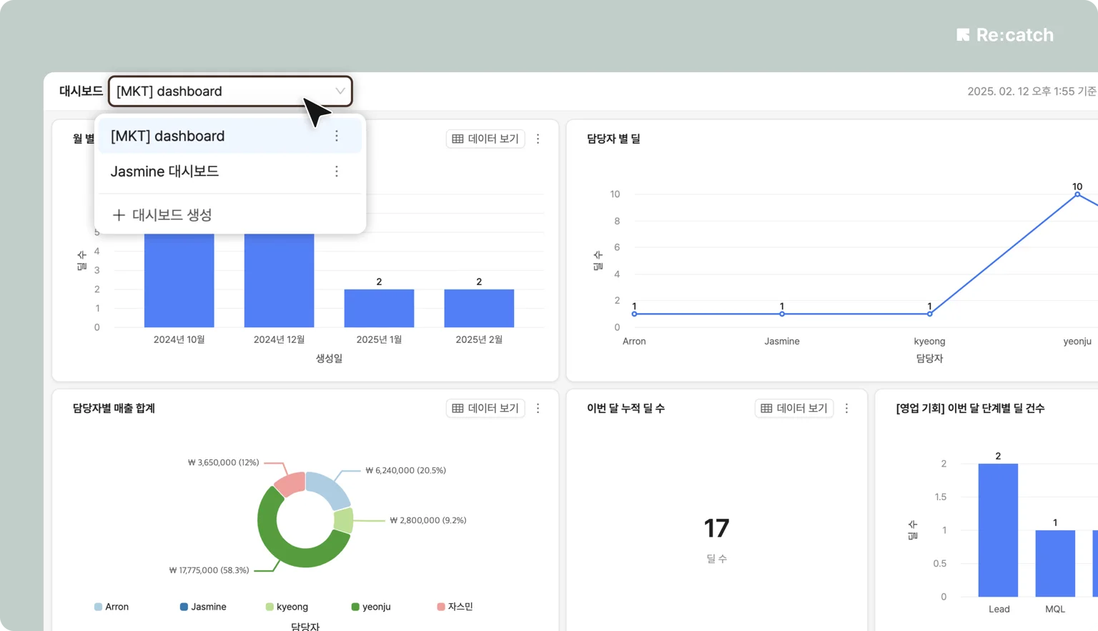 4개의 섹션으로 구성된 리캐치 영업용 대시보드 화면입니다. 좌측 상단에는 담당자별 매출 현황을 보여주는 도넛 차트, 우측 상단에는 파이프라인 단계별 금액을 보여주는 막대 그래프, 좌측 하단에는 담당자별 실적 추이 선 그래프, 우측 하단에는 월별 리드 현황 막대 그래프가 배치되어 있습니다.