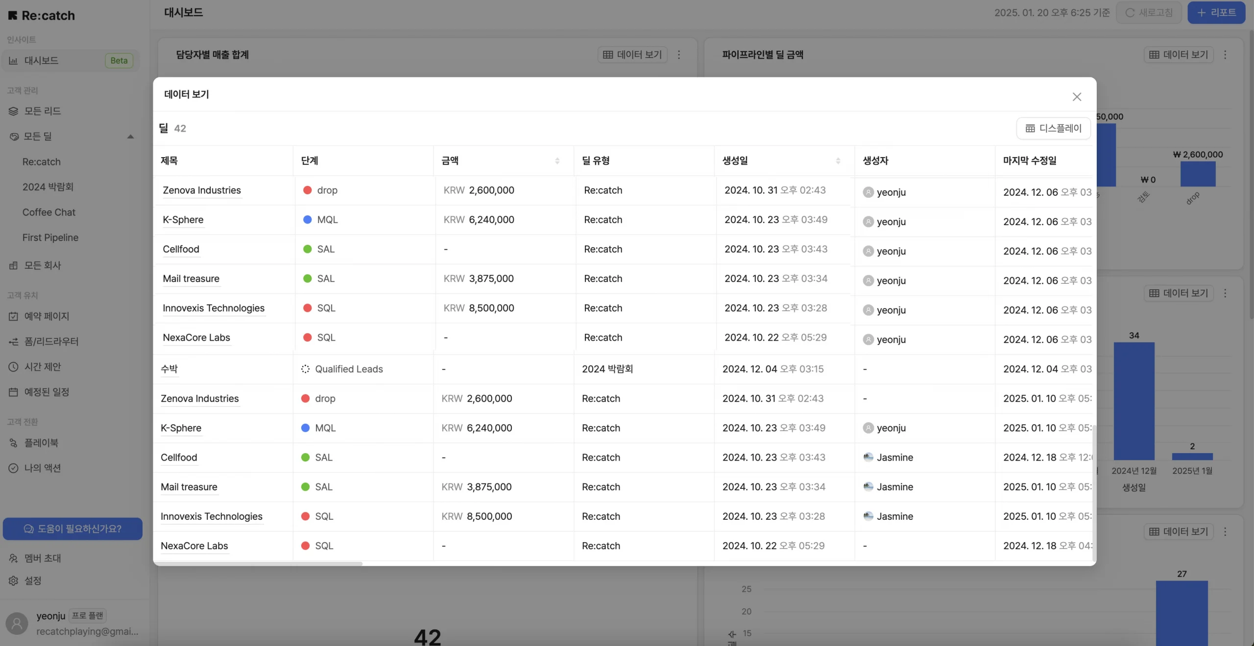 Re:catch 리캐치 대시보드의 상세 데이터 보기 화면입니다. 42개의 거래 정보가 테이블 형식으로 표시되어 있으며, 각 거래별로 회사명, 단계 상태, 금액, 담당자, 생성일 등의 정보를 포함하고 있습니다.
