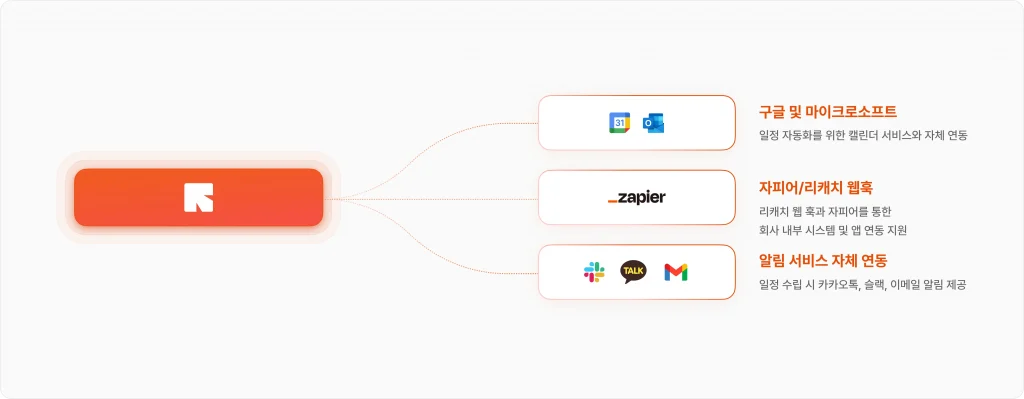 CRM 리캐치와 연동 가능한 자피어, 슬랙, 구글 캘린더 등 다양한 툴 중 일부를 보여주고 있다.