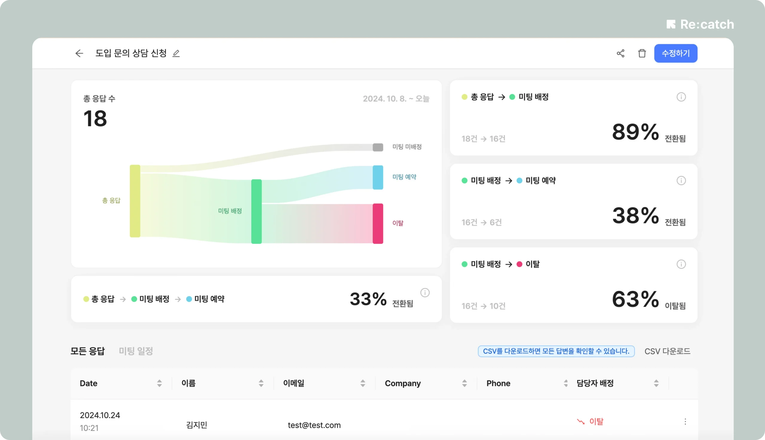 B2B CRM 리캐치가 제공하는 폼의 전환율을 보여주는 대시보드